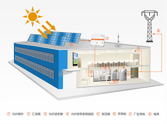 工業(yè)屋頂光伏發(fā)電解決方案