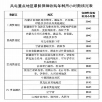 河北省發(fā)改委規(guī)定風(fēng)電、光伏全額保障性收購最低小時數(shù)